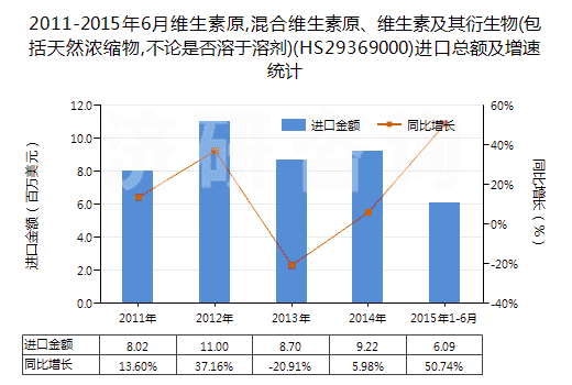 2011-2015年6月維生素原,混合維生素原、維生素及其衍生物(包括天然濃縮物,不論是否溶于溶劑)(HS29369000)進口總額及增速統(tǒng)計